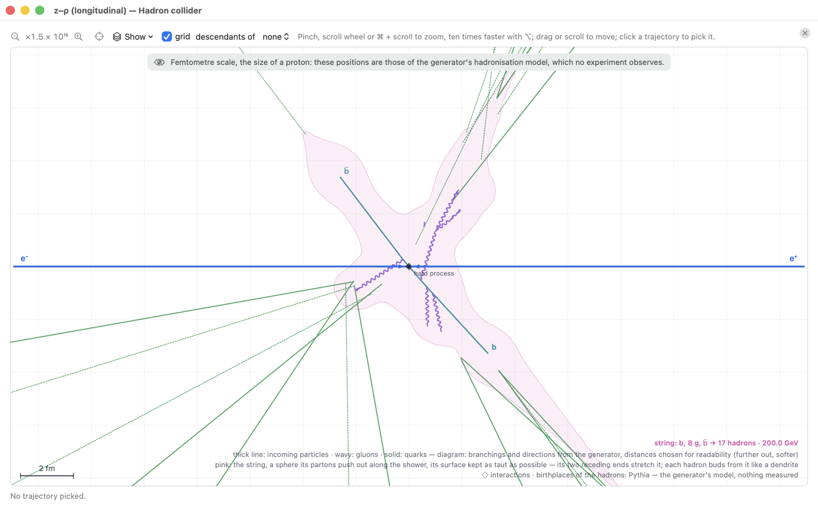 The z–ρ cross-section ×2·10¹⁵ of an e⁺e⁻ → b b̄ annihilation at 200 GeV, with the pink body of the string