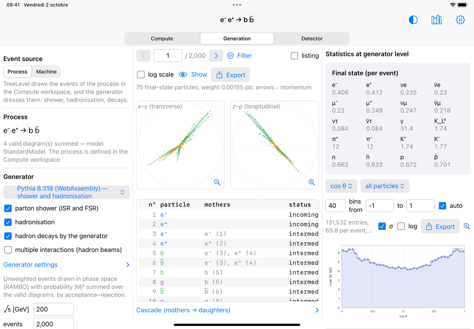 TreeLevel's Generation workspace on the iPad: an e+e- → b b̄ event from Pythia 8 in projection, its particle table and the angular distribution of the sample