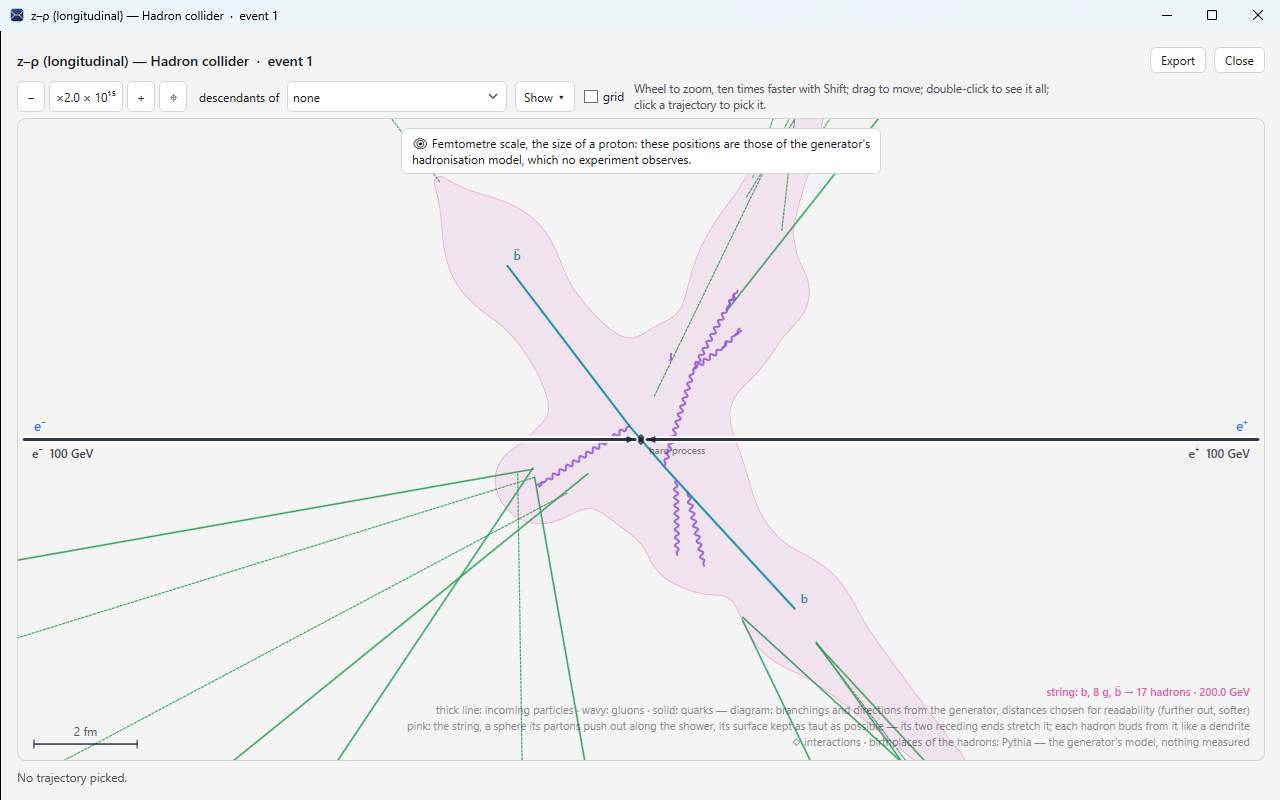The z–ρ cross-section ×2·10¹⁵ of an e⁺e⁻ → b b̄ annihilation at 200 GeV, with the pink body of the string