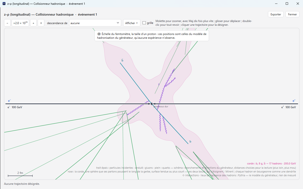 La coupe z–ρ ×2·10¹⁵ d'une annihilation e⁺e⁻ → b b̄ à 200 GeV, le corps de la corde rose